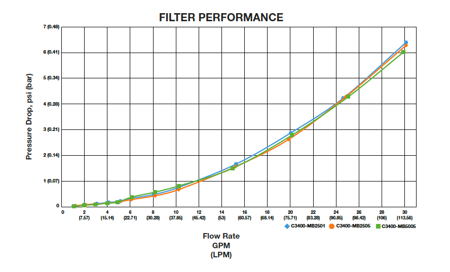 Dual - Gradient Melt Blown Sediment Filter 25/5 Micron - Tradewinds Water Filtration