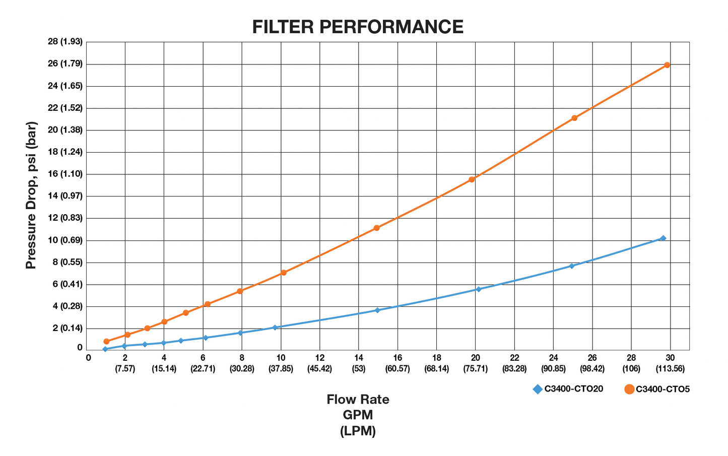 Dual - Zone Sediment and Carbon Block Filtration System - Tradewinds Water Filtration