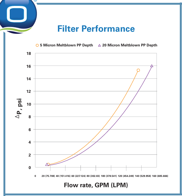 ONE Melt - blown Poly Depth, 5 Micron, CT - COM05 - MB - Tradewinds Water Filtration