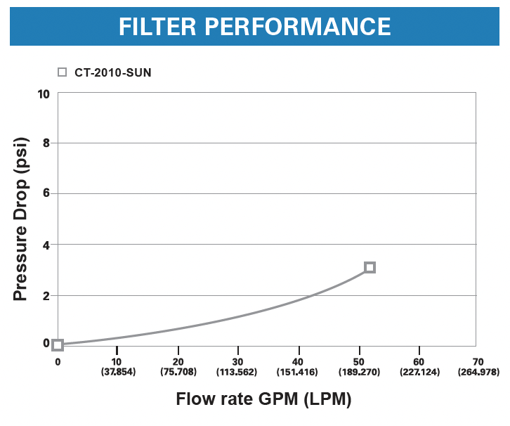 PreFilter Orange Series - 20 micron with 10 micron internal - Tradewinds Water Filtration