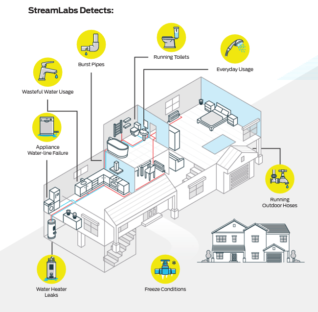 StreamLabs Control - Smart Water Leak Detector with Automatic Shut-Off Valve - Tradewinds Water Filtration
