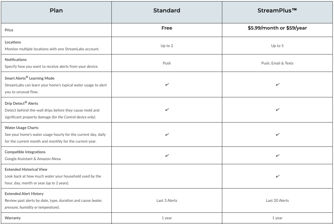 StreamLabs Control - Smart Water Leak Detector with Automatic Shut-Off Valve - Tradewinds Water Filtration