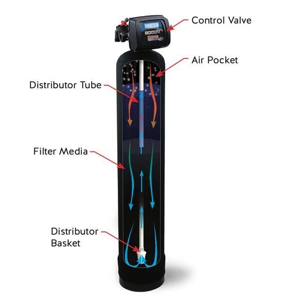 AIO Iron System with Control Flow Technology includes 10" x 54" black polyglass mineral tank - Tradewinds Water Filtration