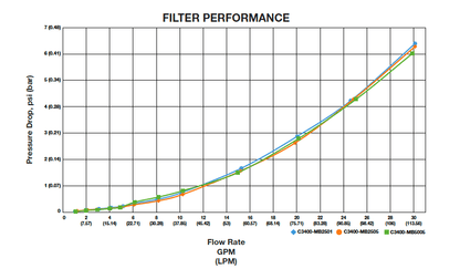 Dual - Gradient Melt Blown Sediment Filter 25/5 Micron - Tradewinds Water Filtration