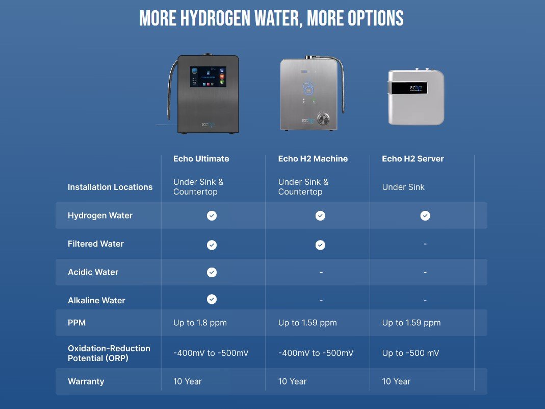 Echo Ultimate™ Hydrogen Water Machine - Advanced 4-in-1 Water System - Tradewinds Water Filtration