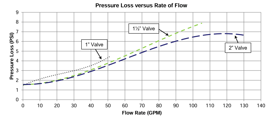 FloLogic 2 - Inch Smart Leak Detector & Shutoff Valve with Gateway Connect - Tradewinds Water Filtration