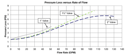 FloLogic 2 - Inch Smart Leak Detector & Shutoff Valve with Gateway Connect - Tradewinds Water Filtration