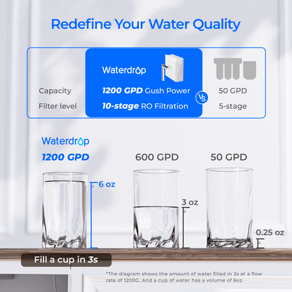 Waterdrop X12 - Basic Reverse Osmosis System - Tradewinds Water Filtration